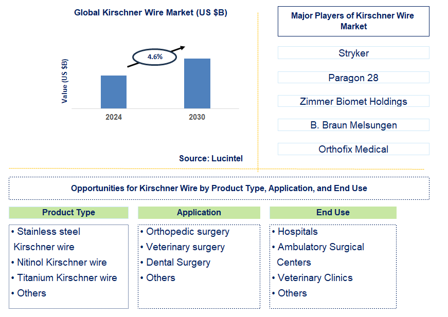 Kirschner Wire Trends and Forecast